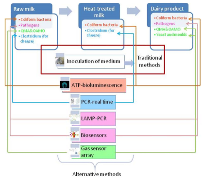 图4.乳品工厂中微生物控制方法的应用示意图