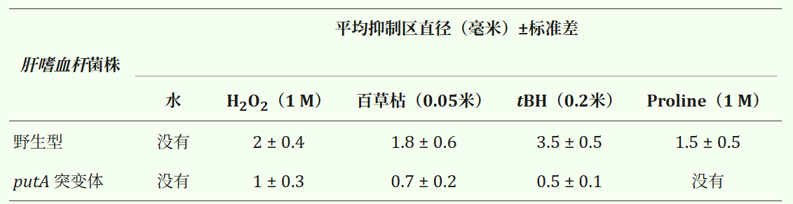 通过处理10微升所示化合物的滤纸片测量抑制区