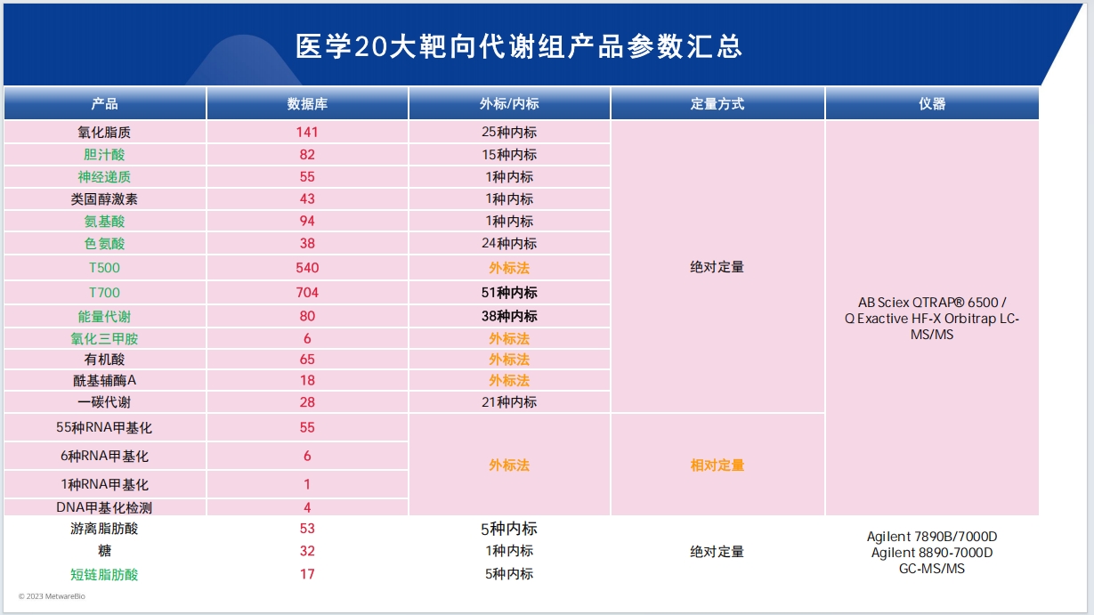 靶向代谢