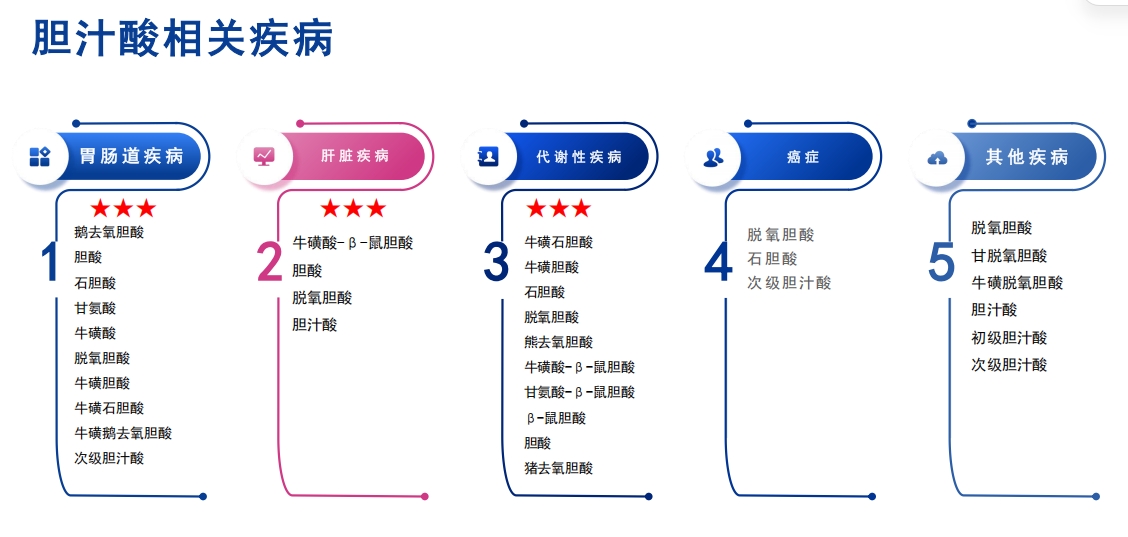 胆汁酸相关疾病