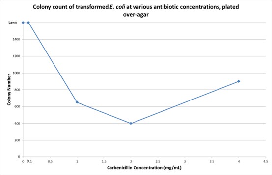 图6:转化大肠杆菌经羧苄青霉素琼脂平板铺板后的选择曲线