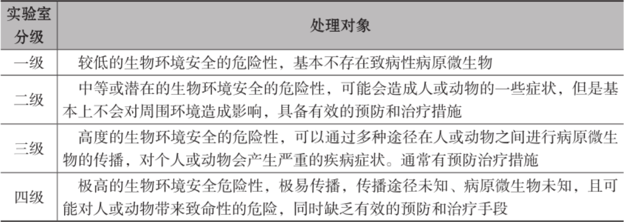 表1：世界卫生组织生物安全实验室分级