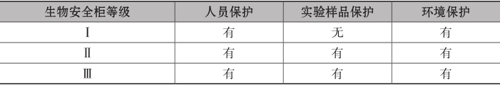 表1：不同类型生物安全柜及其防护作用