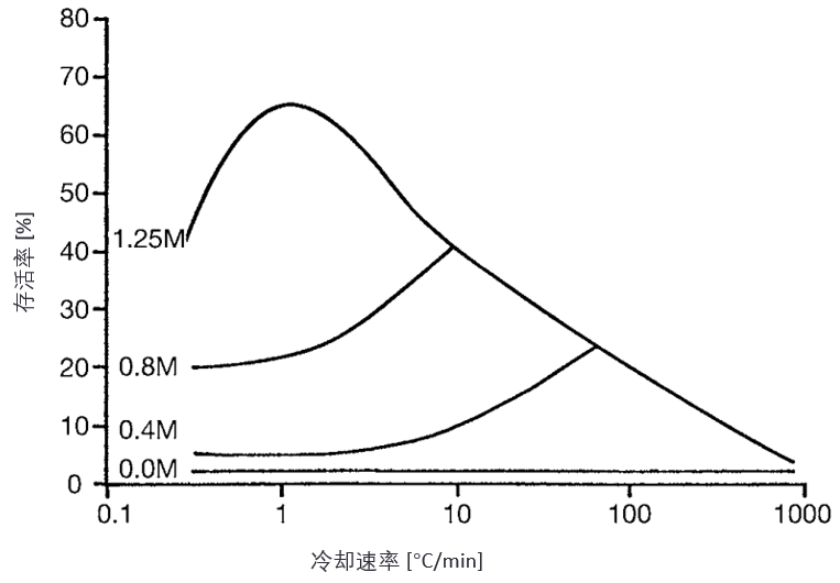 小鼠造血干细胞冷冻保存过程中冷却速率的影响