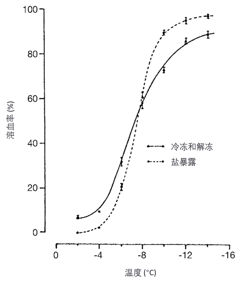 人红细胞比较