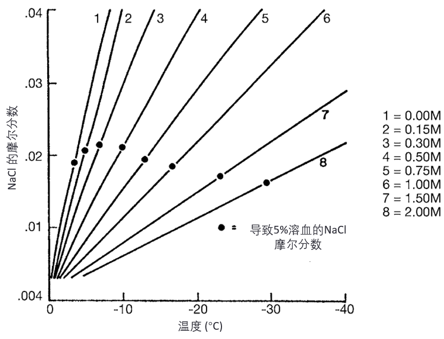 摩尔分数（mole fraction）变化