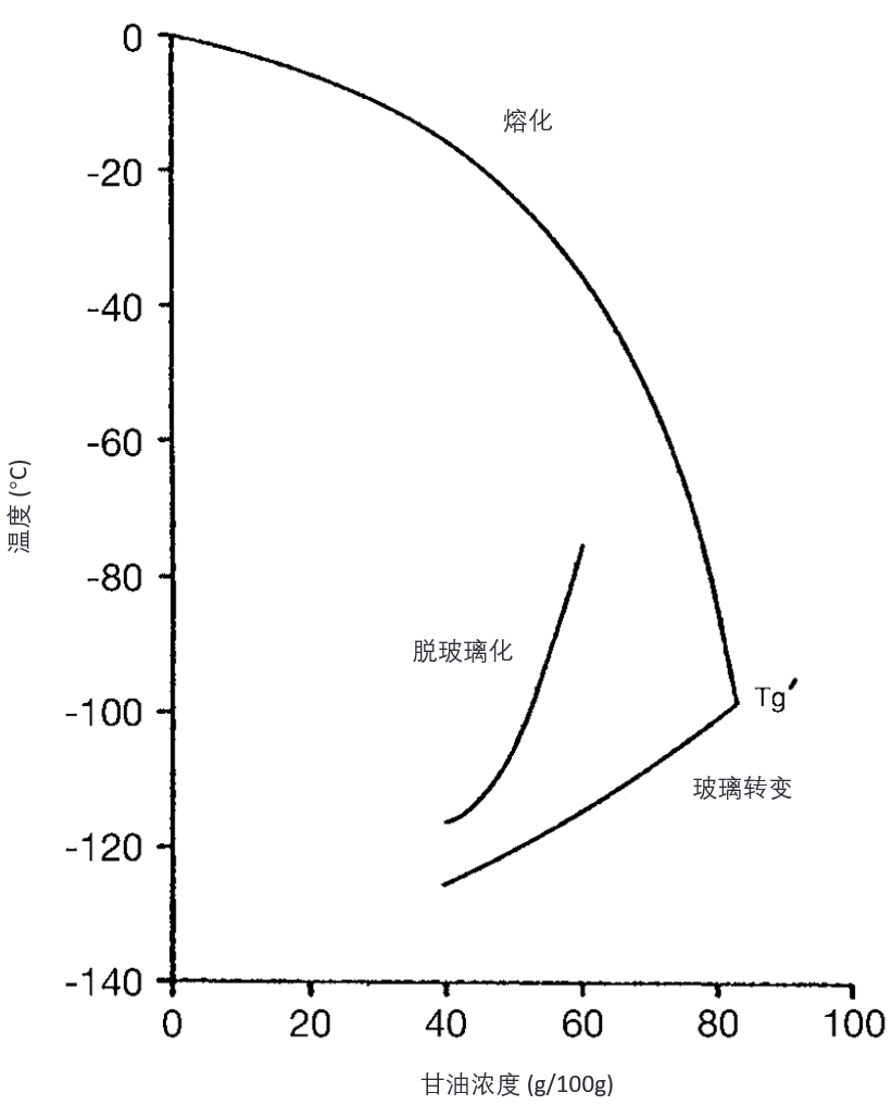 甘油/水体系的补充相图