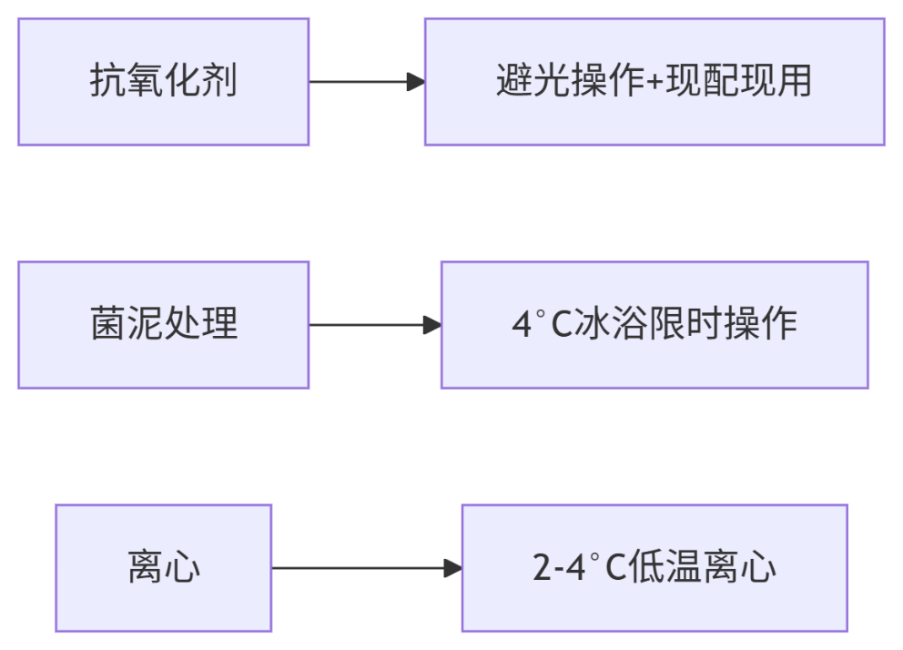 冻干工艺参数时变曲线