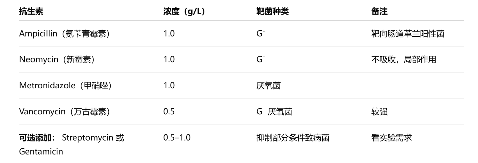 小鼠灌胃抗生素使用