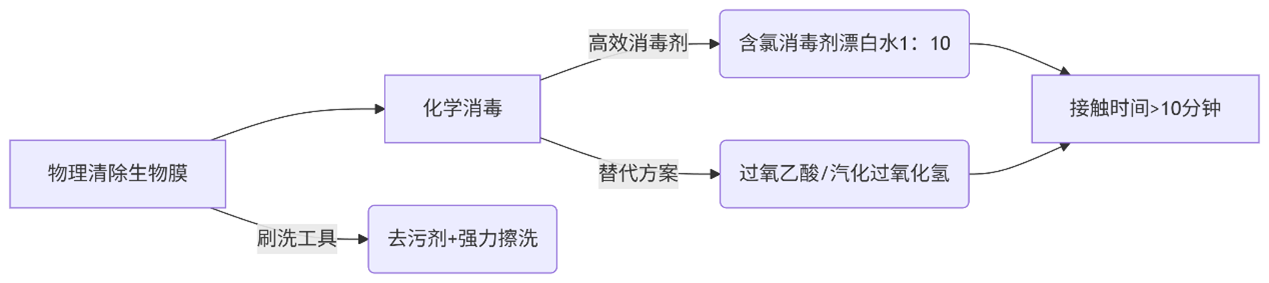 铜绿假单胞菌生物膜清除