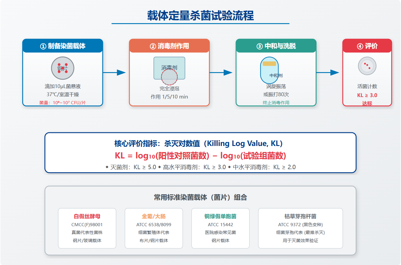 染菌载体
