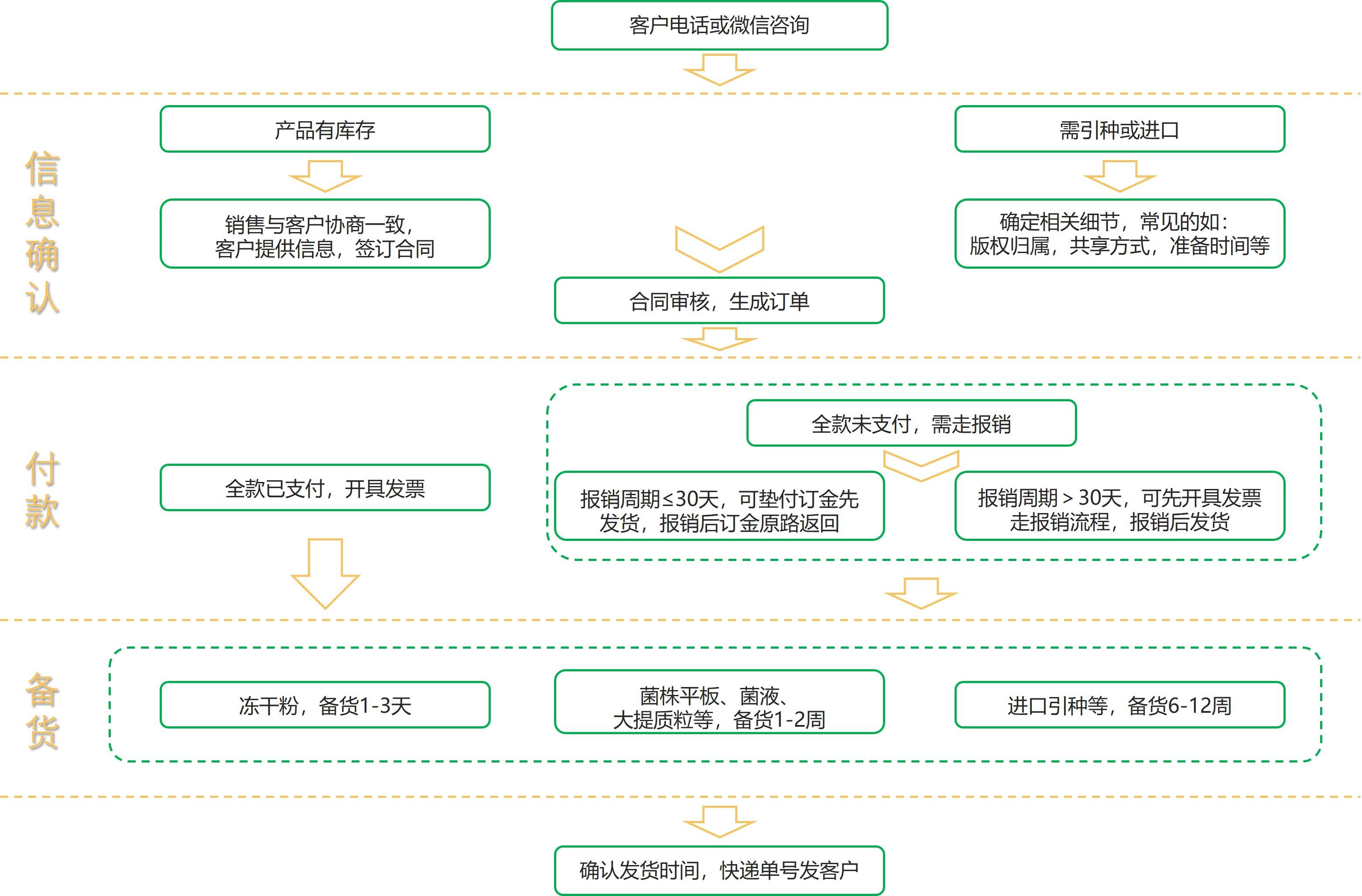 订购流程图